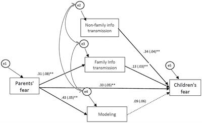 Don't Think That Kids Aren't Noticing: Indirect Pathways to Children's Fear of COVID-19